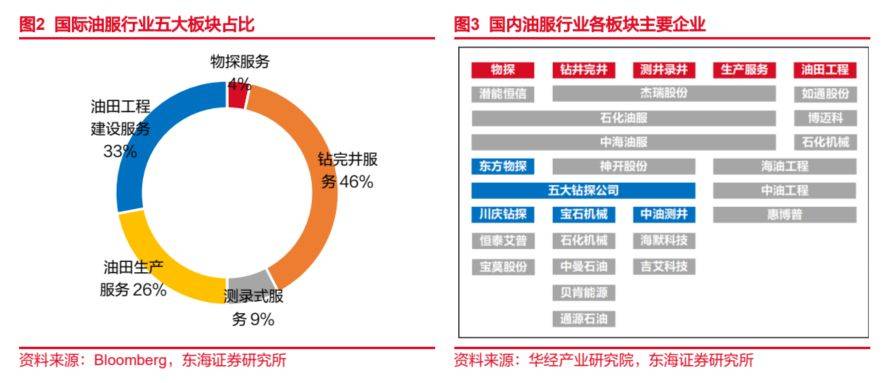 石化油服最新动态及观点论述