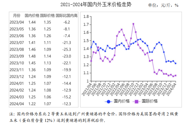 玉米价格最新行情预测