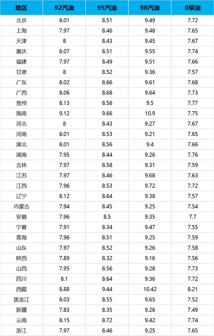 油价最新价格，如何查询与理解？