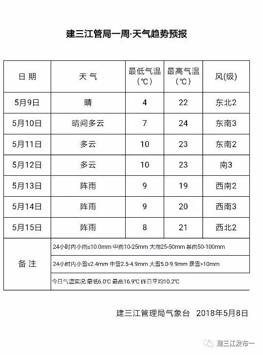 科技引领未来，精准掌握建三江最新天气预报动态