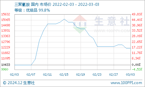 三聚氰胺最新行情深度解析网