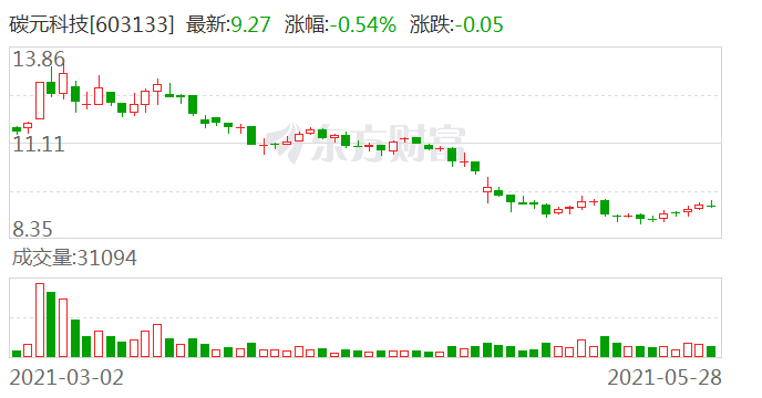 碳元科技股票最新行情下的日常故事与温馨展望